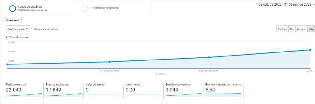 Crescimento do número de eventos contatos realizados no site devido estratégias de marketing digital.