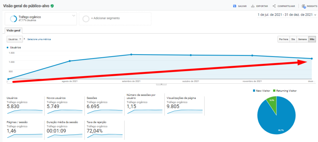 Evolução do tráfego orgânico do site da clínica.