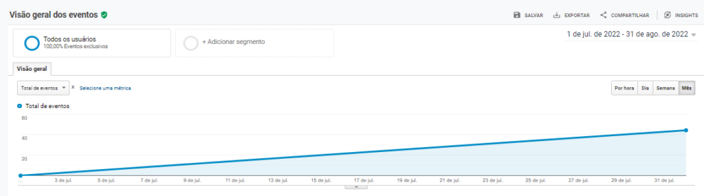 Gráfico de crescimento do número de leads no período