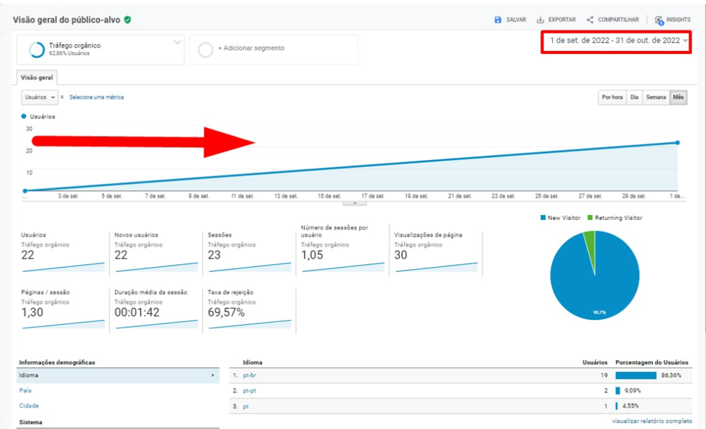 Gráfico de evolução orgânico em 1 mês de projeto