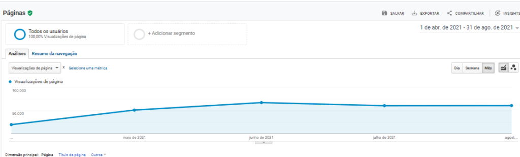 Número de visualização de páginas do site.