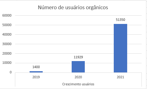 Evolução tráfego orgânico
