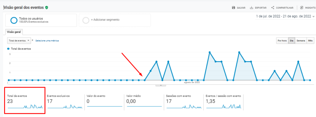 Contatos orgânicos realizados através do site