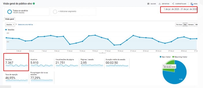 Tráfego orgânico do site