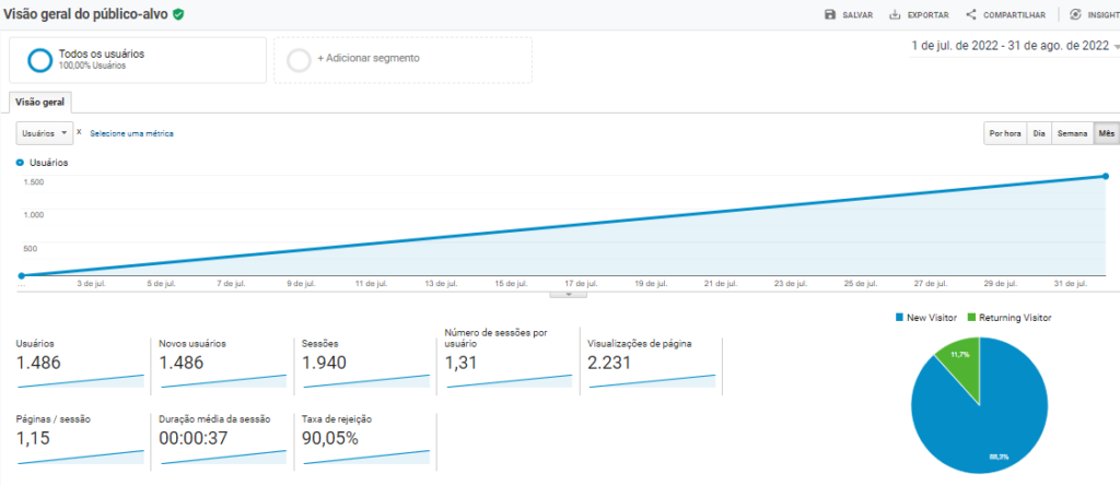 Gráfico de crescimento do tráfego no período de 1 mês